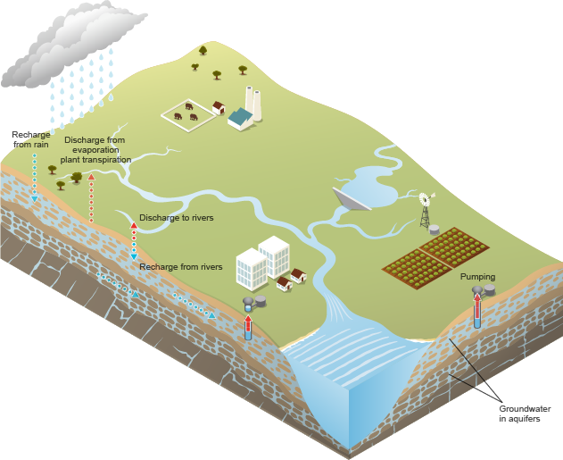 groundwater cycle